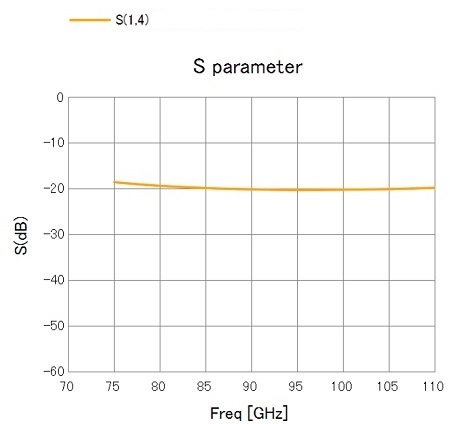 シミュレーションソフトで計算した結合度グラフ。75GHzのときapprox.-19dB,90GHzのときapprox.-20dB,110GHzのときapprox.-20dBの弓なりの形になっている。