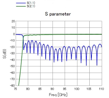 シミュレーションソフトで計算したフィルタのS11,S21のグラフ。Frequency75GHz～110GHz,カットオフ75GHz(-10dB),反射-60dB以下