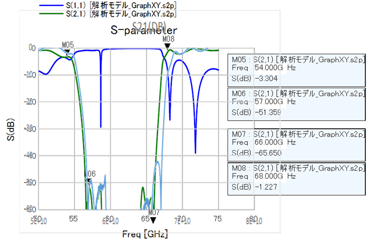 シミュレーションソフトで計算したフィルタのS11,S21のグラフ。透過周波数75GHz～110GHz,カットオフ75GHz(-10dB),反射-60dB以下