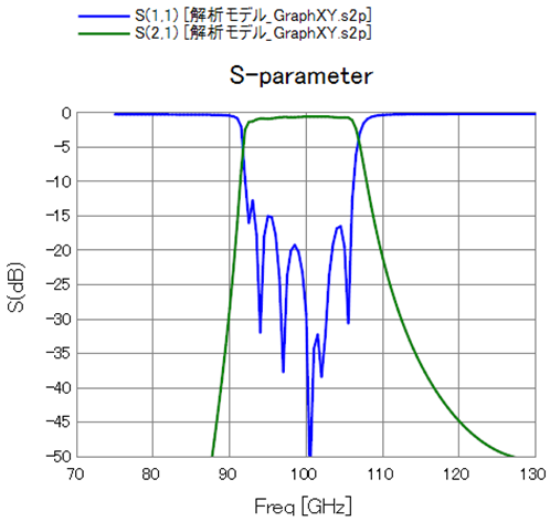 シミュレーションソフトで計算したフィルタのS11,S21のグラフ。透過周波数75GHz～110GHz,カットオフ75GHz(-10dB),反射-60dB以下
