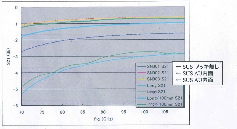 ステンレス製導波管内側金メッキの場合の特性データの比較。内側金メッキのほうが約1～1.5dB透過損失が少ないです。