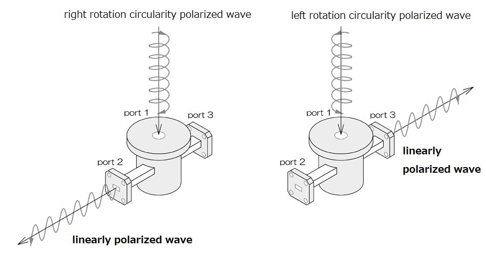 円形導波管がport1、それが分岐してport2とport3がある。port1に円偏波を入力すると偏波の回転方向によってport2かport3から出力される。可逆である。詳しくは表を参照。