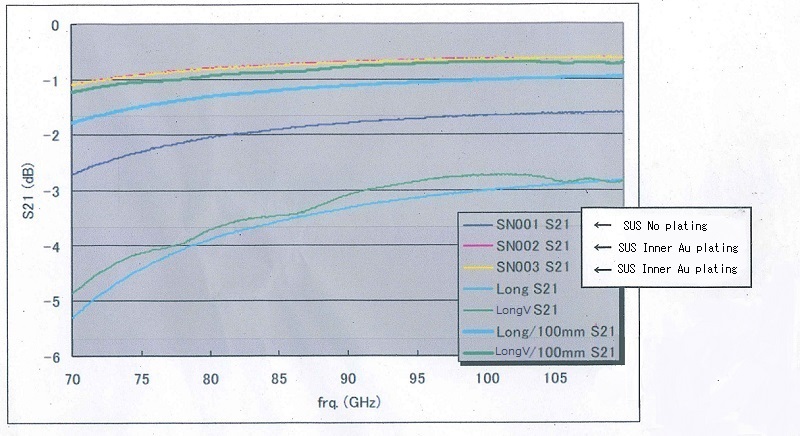 ステンレス製導波管内側金メッキの場合の特性データの比較。内側金メッキのほうがapprox.1～1.5dB損失が少ないです。